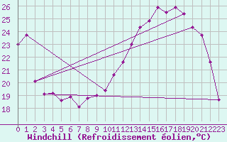 Courbe du refroidissement olien pour Reims-Courcy (51)