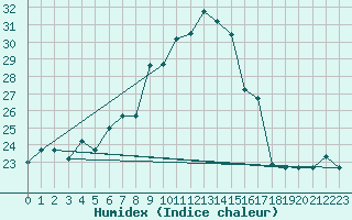 Courbe de l'humidex pour Ankara / Etimesgut
