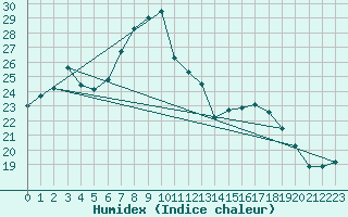 Courbe de l'humidex pour Saldenburg-Entschenr