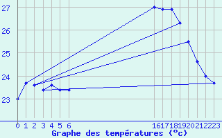 Courbe de tempratures pour le bateau BATFR41