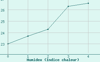 Courbe de l'humidex pour Kure