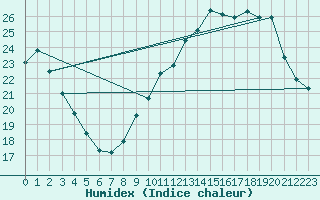 Courbe de l'humidex pour Orschwiller (67)