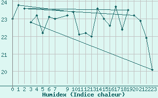 Courbe de l'humidex pour Koksijde (Be)