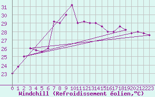 Courbe du refroidissement olien pour Capo Bellavista
