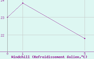 Courbe du refroidissement olien pour Chapadao Do Sul