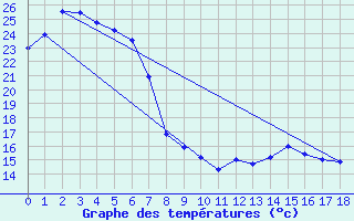 Courbe de tempratures pour Maryborough