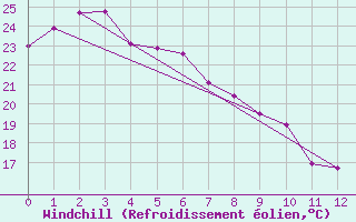Courbe du refroidissement olien pour Hervey Bay