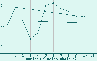 Courbe de l'humidex pour Matsuyama