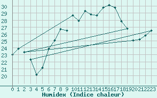 Courbe de l'humidex pour Lefke
