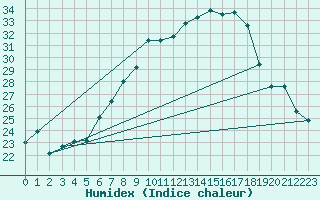 Courbe de l'humidex pour Nyon-Changins (Sw)