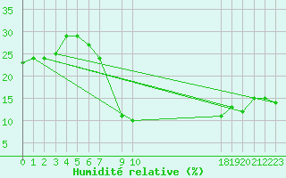 Courbe de l'humidit relative pour Touggourt