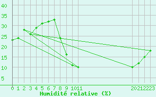 Courbe de l'humidit relative pour Adrar