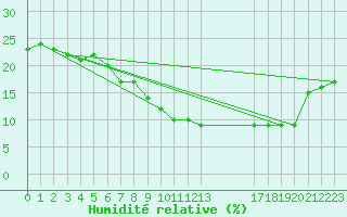 Courbe de l'humidit relative pour Ghardaia