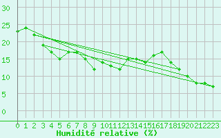 Courbe de l'humidit relative pour Monte Rosa