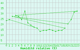 Courbe de l'humidit relative pour Caceres