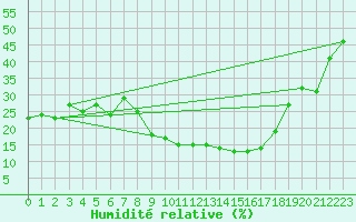 Courbe de l'humidit relative pour Yecla