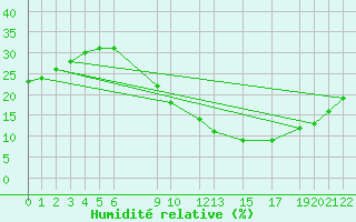 Courbe de l'humidit relative pour Timimoun