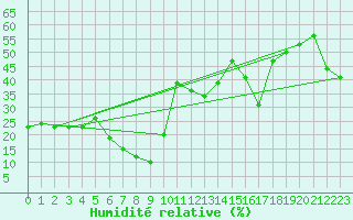Courbe de l'humidit relative pour Antalya-Bolge