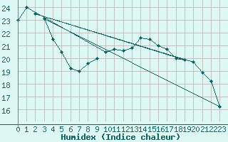 Courbe de l'humidex pour Charmant (16)