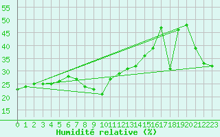Courbe de l'humidit relative pour Castellfort