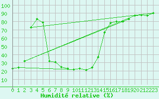Courbe de l'humidit relative pour Villar-d'Arne (05)