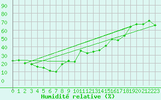 Courbe de l'humidit relative pour Gornergrat