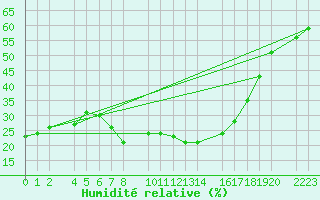 Courbe de l'humidit relative pour Papa Repuloter