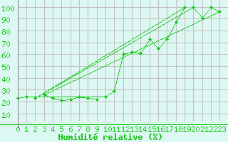 Courbe de l'humidit relative pour Les Diablerets
