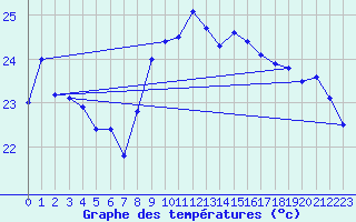 Courbe de tempratures pour Agde (34)