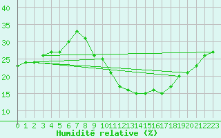 Courbe de l'humidit relative pour Adrar