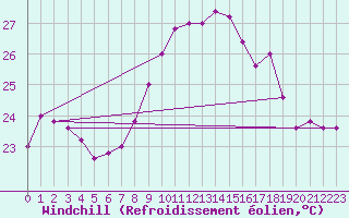 Courbe du refroidissement olien pour Capo Caccia