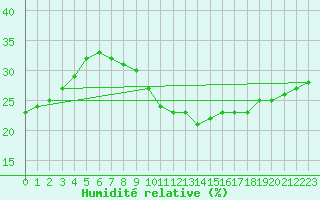 Courbe de l'humidit relative pour Ouargla