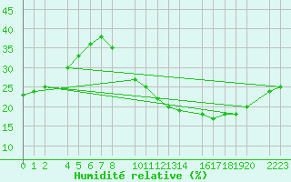 Courbe de l'humidit relative pour Trujillo