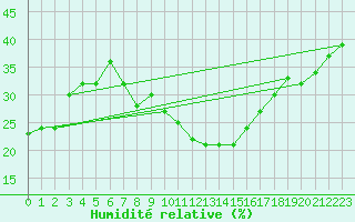 Courbe de l'humidit relative pour Biskra
