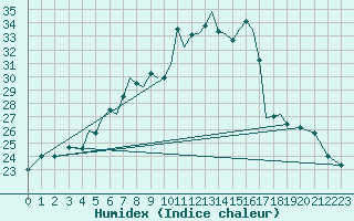 Courbe de l'humidex pour Baden Wurttemberg, Neuostheim