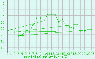 Courbe de l'humidit relative pour Gornergrat