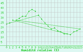 Courbe de l'humidit relative pour Ciudad Real (Esp)