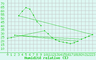Courbe de l'humidit relative pour Hassir'Mel
