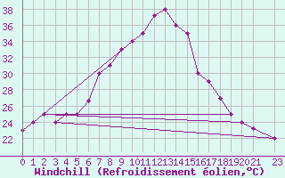 Courbe du refroidissement olien pour Damascus Int. Airport