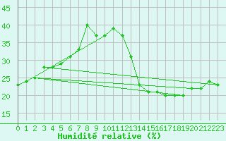 Courbe de l'humidit relative pour Jan (Esp)