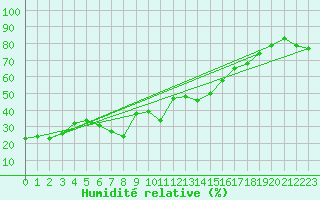 Courbe de l'humidit relative pour Pitztaler Gletscher