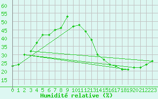 Courbe de l'humidit relative pour Jan (Esp)