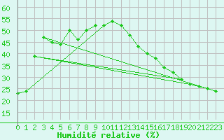 Courbe de l'humidit relative pour Glasgow, Glasgow International Airport