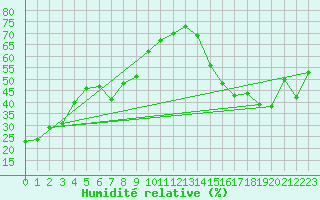 Courbe de l'humidit relative pour Cold Lake, Alta.