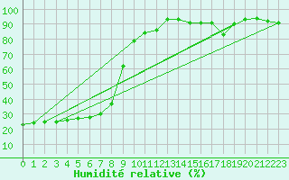 Courbe de l'humidit relative pour Saint-Laurent-du-Pont (38)