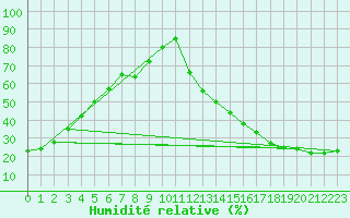 Courbe de l'humidit relative pour Berens River CS , Man.