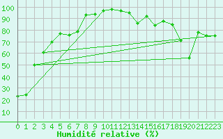 Courbe de l'humidit relative pour Manyberries