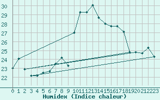 Courbe de l'humidex pour Torino / Bric Della Croce