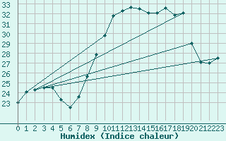 Courbe de l'humidex pour Vence (06)