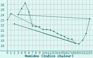 Courbe de l'humidex pour Grafton Research